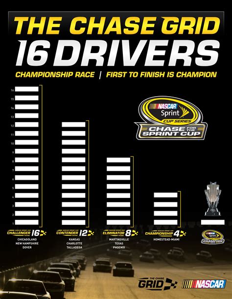 1 of 26. . The nascar chase standings